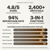 Outdoor Fire Pit Table Designed for Multi-Function Use, Concrete Construction, Ceramic Wind Guard, Rectangular Shape — Results & Stats